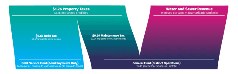 Funding Breakdown